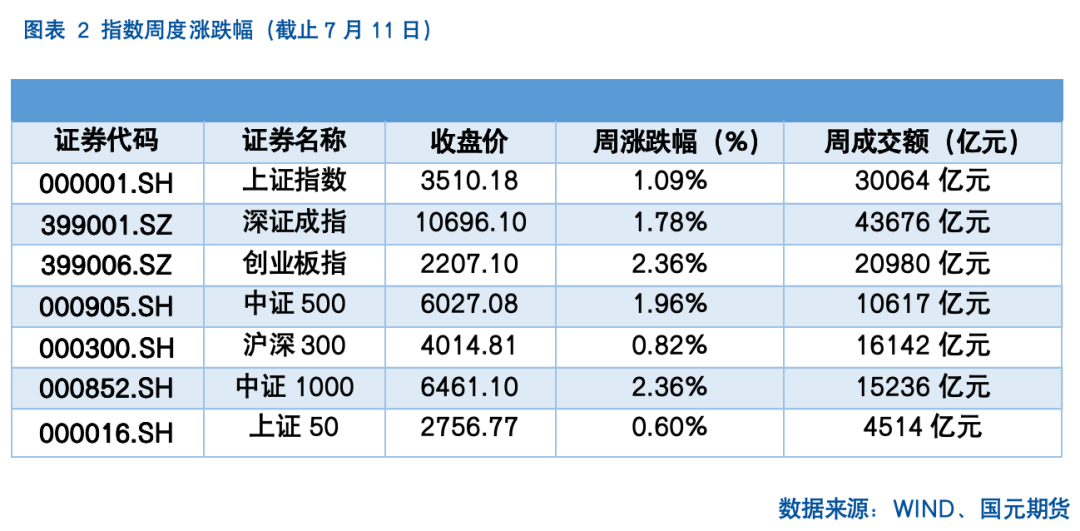 【股指期货】反内卷热潮未歇，指数震荡攀升