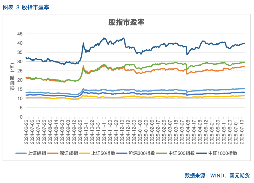 【股指期货】反内卷热潮未歇，指数震荡攀升