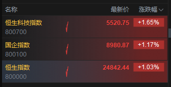 港股盘初高开高走，港股三大指数涨幅扩大至1%，百度涨超4%
