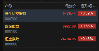 快讯：恒指高开0.46% 科指涨0.89% 科网股普涨 创新药概念延续涨势 百度集团涨超4%