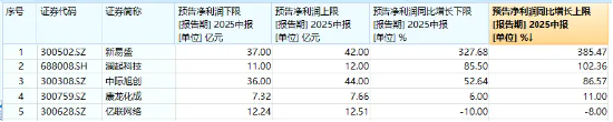 光模块龙头喜报潮？中际旭创+新易盛业绩预喜，细分赛道情绪高涨！双创龙头ETF（588330）盘中涨超1%