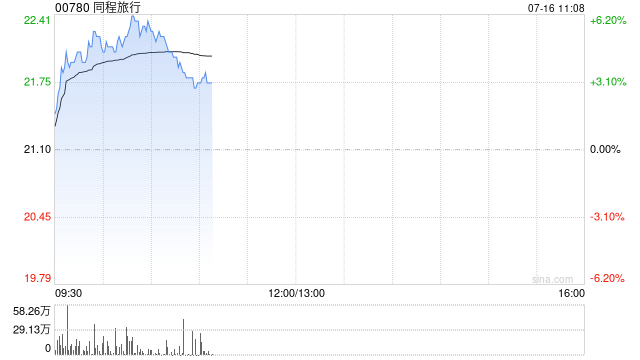 OTA概念股早盘普涨 同程旅行涨超5%携程集团-S涨超3%