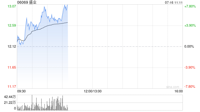 盛业早盘涨超5% 预计上半年净利润同比增长约20%