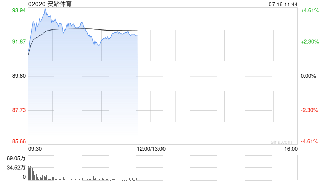 中金：维持安踏体育目标价120.92港元 维持“跑赢行业”评级
