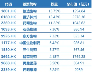 创新药继续上攻，港股通创新药ETF（520880）续涨1．5%日线4连阳，丽珠医药涨超11%，康方生物再刷新高