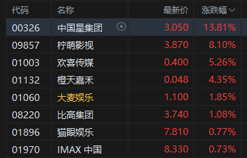 午评：港股恒指涨0.28% 科指涨0.61% 创新药概念延续涨势 新消费概念股回调 泡泡玛特跌超6%