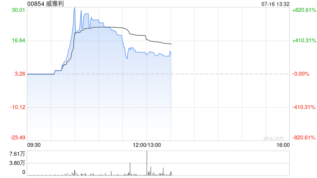威雅利时隔逾9个月复牌 早盘股价一度飙升918%