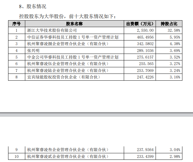 大华股份子公司「华睿科技」，将转赴香港上市