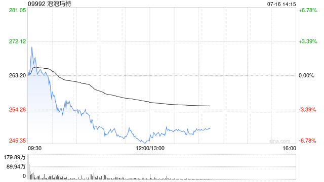港股新消费概念股回调，泡泡玛特跌超6%