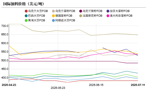 油脂：MPOB报告偏空，菜系消息扰动