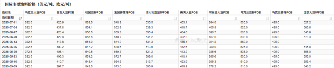 油脂：MPOB报告偏空，菜系消息扰动