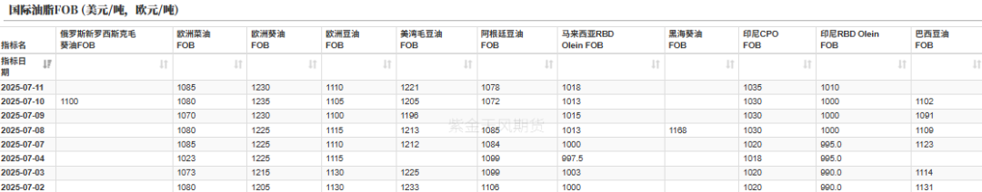 油脂：MPOB报告偏空，菜系消息扰动