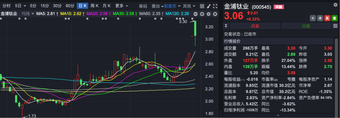 钛白粉价格大幅下跌，大厂宣布退出