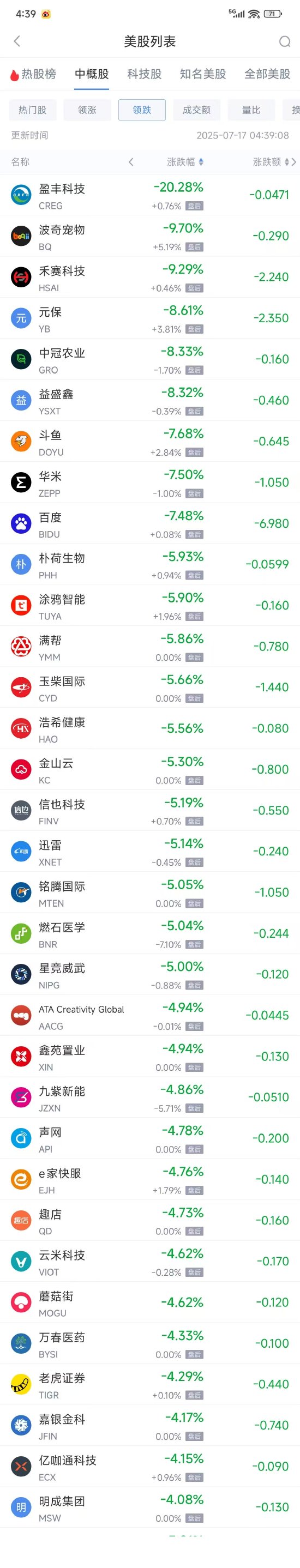 周三热门中概股多数下跌 台积电涨0.26%，百度跌7.48%