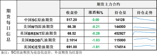 油价收长下影线，深夜最佳交易员出手延缓下行之势，多空博弈仍将持续
