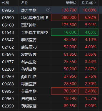 港股生物医药股盘初走强，百济神州涨超5%，高盛称中国创新药板块仍处于“价值洼地”阶段