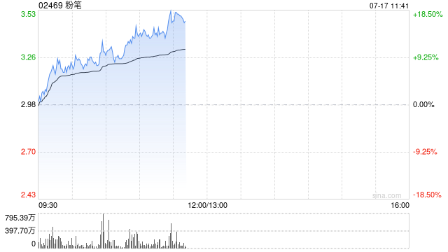粉笔盘中涨超7% AI刷题班3.0发布机构指其渗透率提升有望增厚利润率