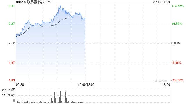 联易融科技-W午前涨超10% 公司为供应链金融科技领域龙头