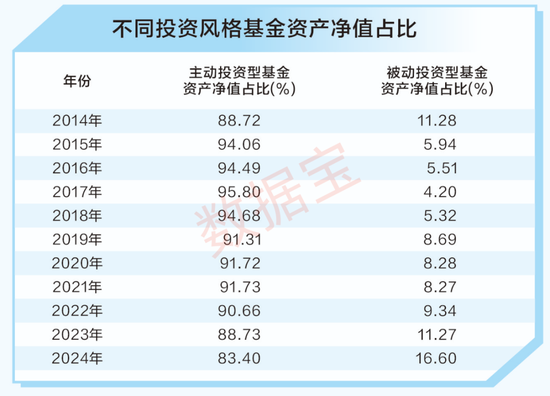 A股十年变迁 | 公募基金十年蝶变：机构化进程加速 被动型基金崛起