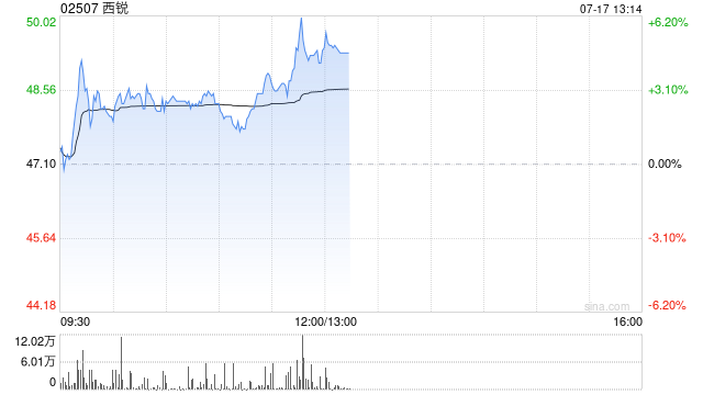 西锐午前涨近5%盘中股价续刷上市新高 年内股价累涨逾1.4倍