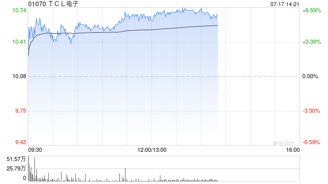 TCL电子盘中涨超5% 机构指黑电行业正处于需求复苏与技术升级的窗口期
