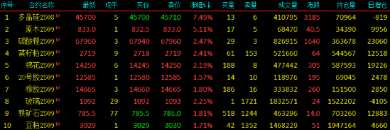 收评|国内期货主力合约有涨有跌 多晶硅涨超7%