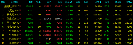 收评|国内期货主力合约有涨有跌 多晶硅涨超7%