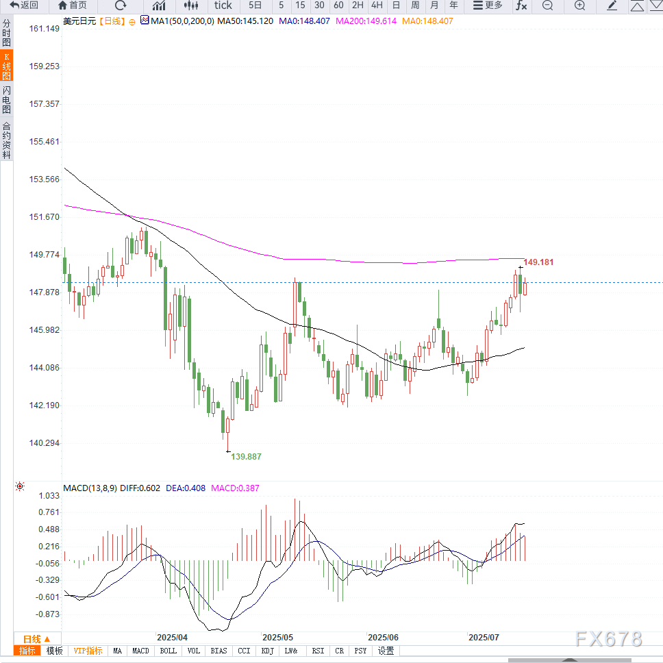 日本贸易盈余不及预期叠加政治不确定性，USD/JPY再度逼近149关口，等待突破