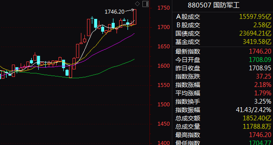午后异动！军工股，放量急速拉涨！