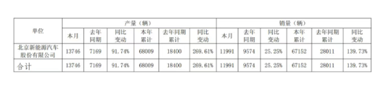 销量翻番难掩亏损困局，北汽蓝谷上半年预亏至少22亿