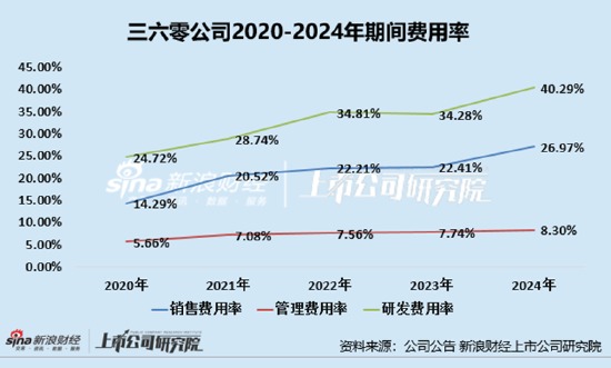 三六零：三年多亏超40亿元、三大业务持续下滑 新能源车、元宇宙再到AI追着风口布局