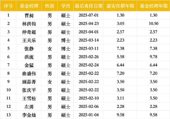 197位基金经理年内离任！嘉实13人出走创纪录：老将洪流、曲盛伟清仓卸任，或因绩差降薪触发离职潮