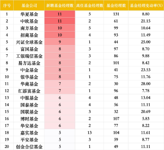 197位基金经理年内离任！嘉实13人出走创纪录：老将洪流、曲盛伟清仓卸任，或因绩差降薪触发离职潮