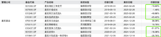 197位基金经理年内离任！嘉实13人出走创纪录：老将洪流、曲盛伟清仓卸任，或因绩差降薪触发离职潮