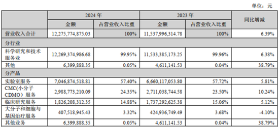 康龙化成员工互殴出圈，股东更狠：上市6年狂减215亿！
