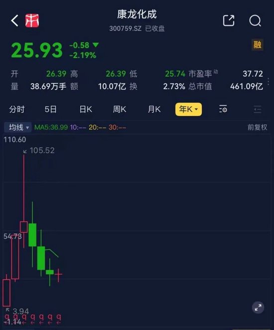 康龙化成员工互殴出圈，股东更狠：上市6年狂减215亿！
