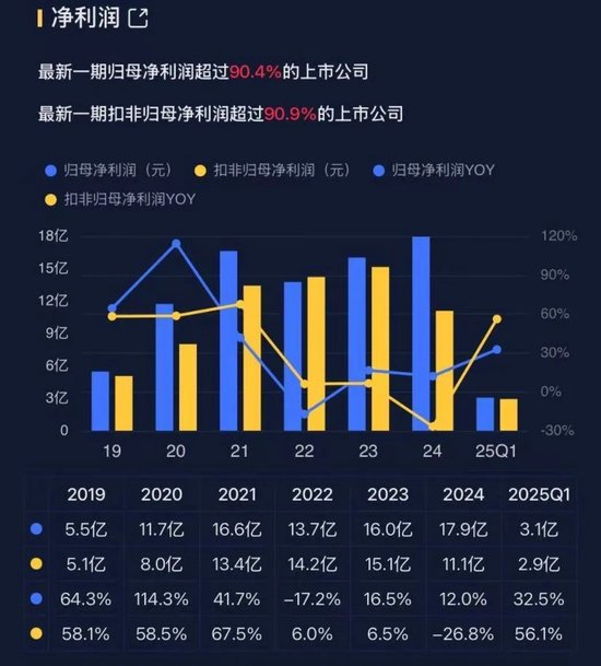 康龙化成员工互殴出圈，股东更狠：上市6年狂减215亿！