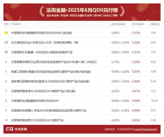 QDII理财规模破2000亿，最高收益达5.83%，近半理财公司受困"入场券"难发力