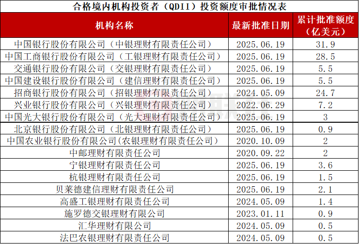 QDII理财规模破2000亿，最高收益达5.83%，近半理财公司受困"入场券"难发力