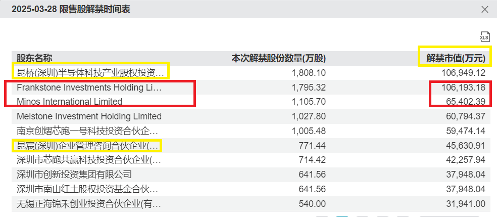 星宸科技去年刚在A股IPO如今计划在港股上市 两位大股东股票刚解禁就巨额减持 一股东与联发科颇多交集