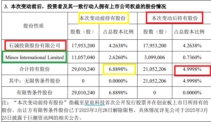 星宸科技去年刚在A股IPO如今计划在港股上市 两位大股东股票刚解禁就巨额减持 一股东与联发科颇多交集