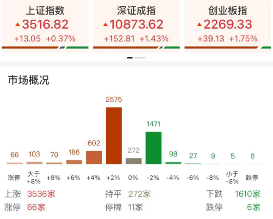 每日复盘｜创指强势上攻，AI硬件、创新药集体大涨！