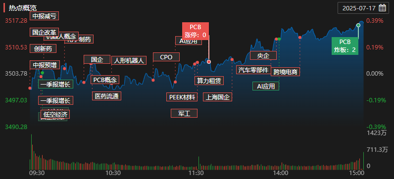 每日复盘｜创指强势上攻，AI硬件、创新药集体大涨！