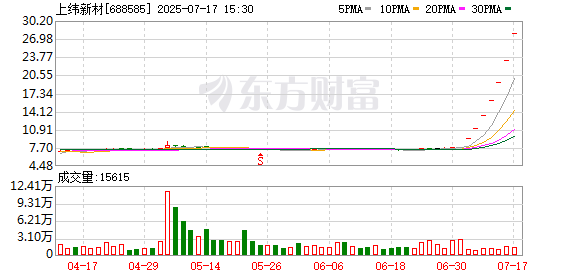 上纬新材连续30个交易日收盘价格涨幅偏离值累计达200%
