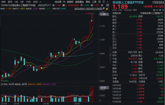 算力大牛股再轰历史新高！高“光”159363收盘价刷新高，标的指数低点以来涨超50%大幅跑赢同类