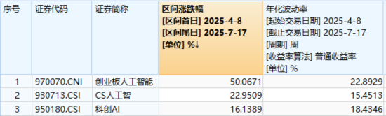 算力大牛股再轰历史新高！高“光”159363收盘价刷新高，标的指数低点以来涨超50%大幅跑赢同类