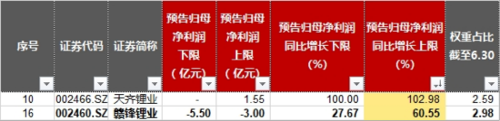最高预增2014%！有色金属业绩预喜，锂业双雄绩后大涨，资金抢筹有色龙头ETF（159876）！