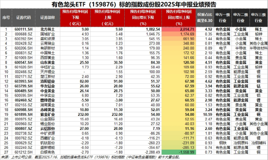最高预增2014%！有色金属业绩预喜，锂业双雄绩后大涨，资金抢筹有色龙头ETF（159876）！