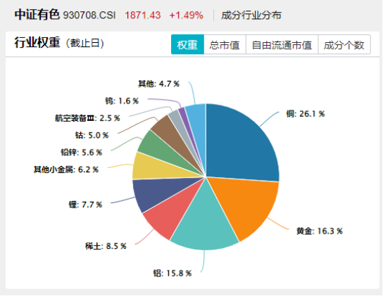 最高预增2014%！有色金属业绩预喜，锂业双雄绩后大涨，资金抢筹有色龙头ETF（159876）！