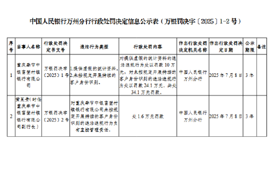 重庆奉节中银富登村镇银行被罚34.1万元：提供虚假的统计资料等